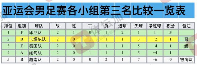 178体育赛事-亚运队1/8对手：越南被淘汰，卡塔尔&amp;巴勒斯坦2选1