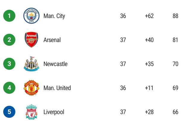 178体育资讯-纽卡斯尔时隔20年重返欧冠，利物浦抢四基本无望