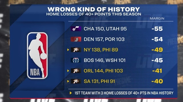 178赛事观看-本赛季主场至少净负40分球队：76人3次&amp;NBA历史首队 爵拓奇在列